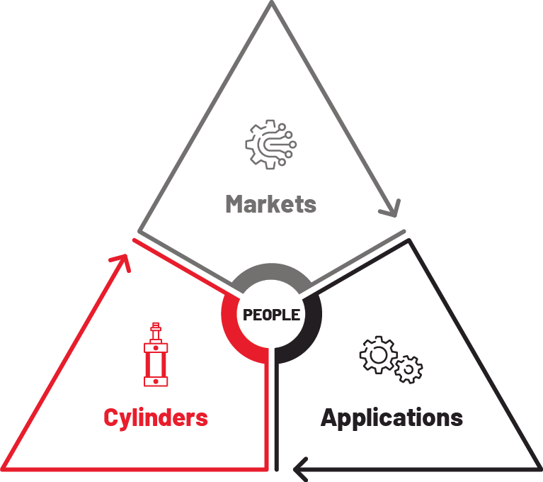 A triangle with the words "Market" "Applications" and "Cylinders" around a circle that says "People"